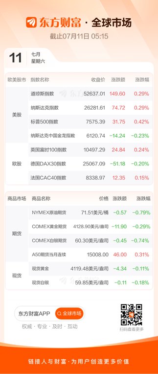全球市场:美股三大指数小幅收涨 SK海力士ADR上市首日涨超12% 英伟达涨超4%